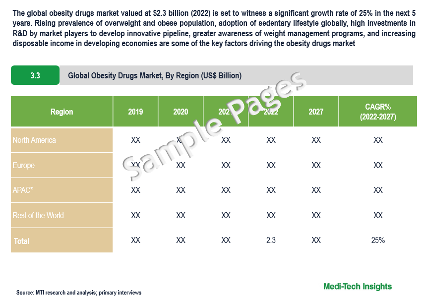 Obesity Drugs Market