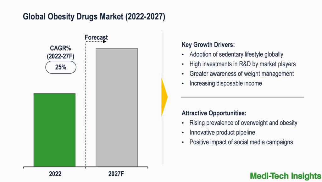 Global Obesity Drugs Market Research Report Mti