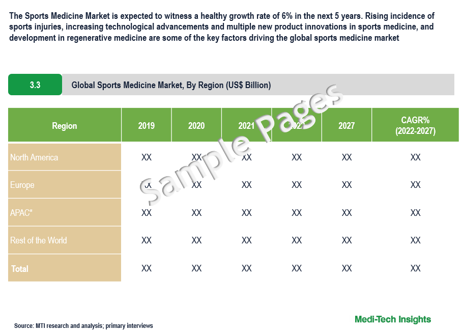 Sports Medicine Market