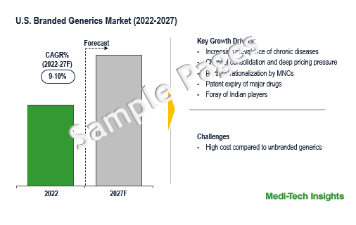 US Branded Generics Market