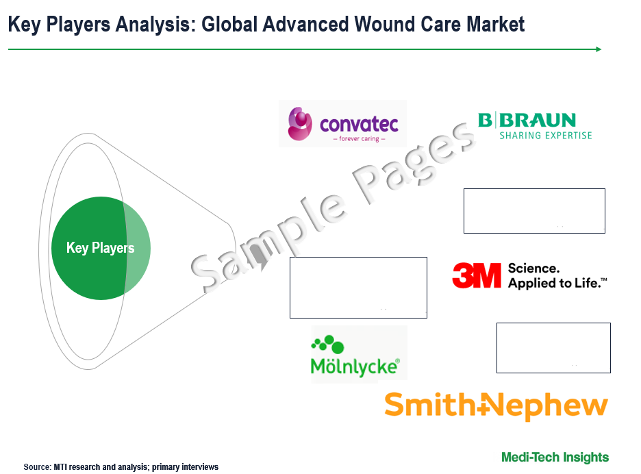 Advanced Wound Care Market - Key Players