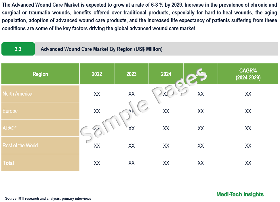 Advanced Wound Care Market - Sample Deliverables