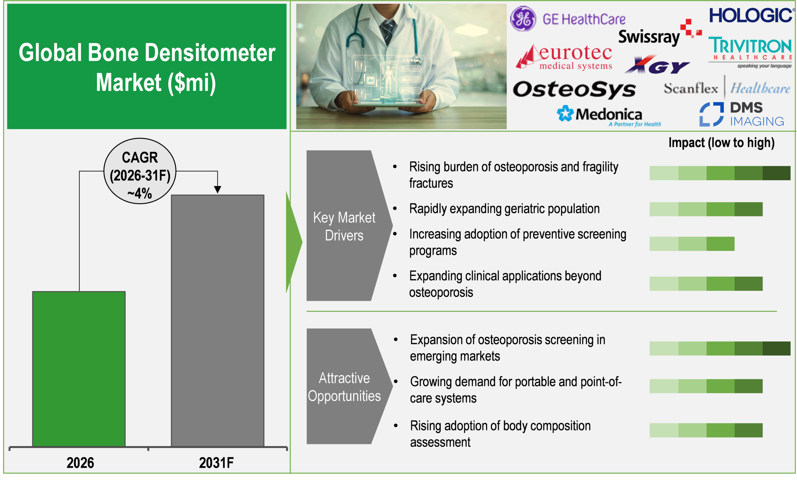 Bone Densitometer Market Bone Densitometer Market