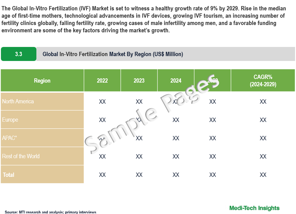 In-Vitro Fertilization Market - Sample Deliverables