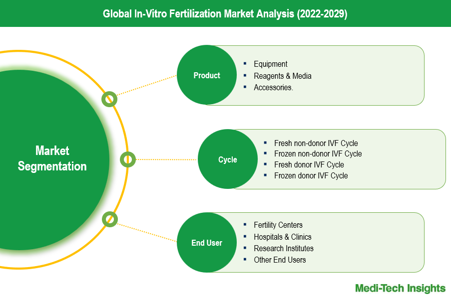 In-Vitro Fertilization Market - Segmentation