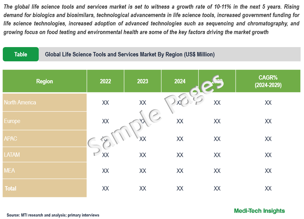 Life Science Tools and Services Market - Sample Deliverables