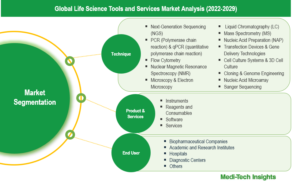 Life Science Tools and Services Market - Segmentation