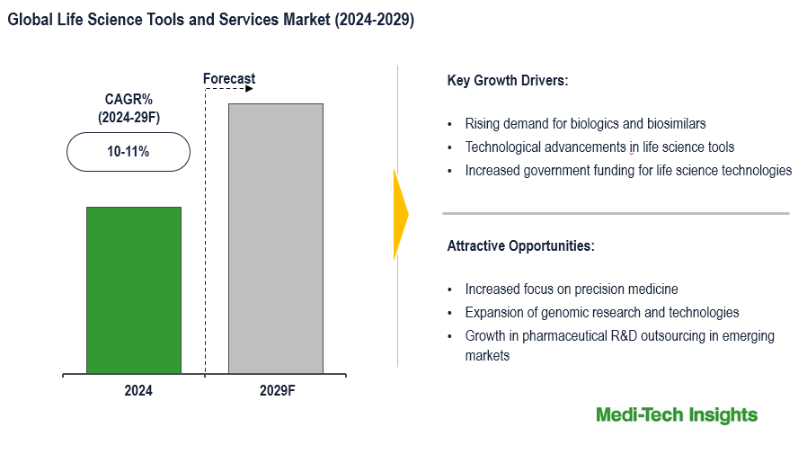 Life Science Tools and Services Market