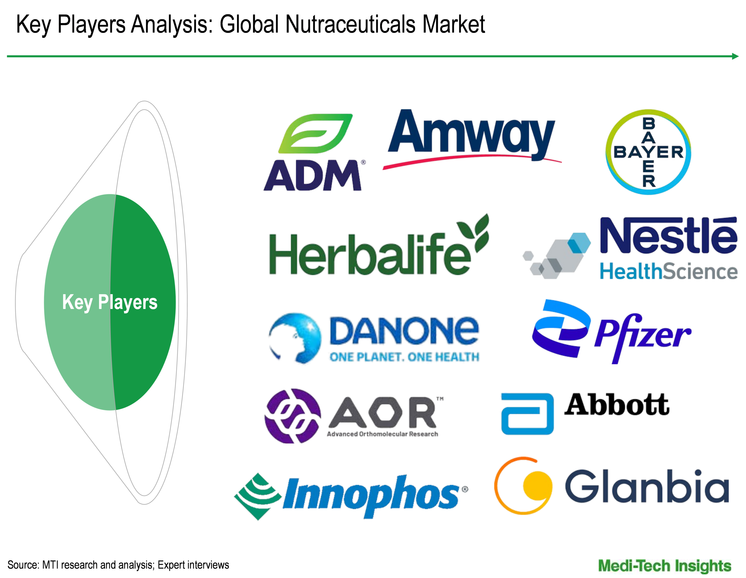 Nutraceuticals Market - Key Players