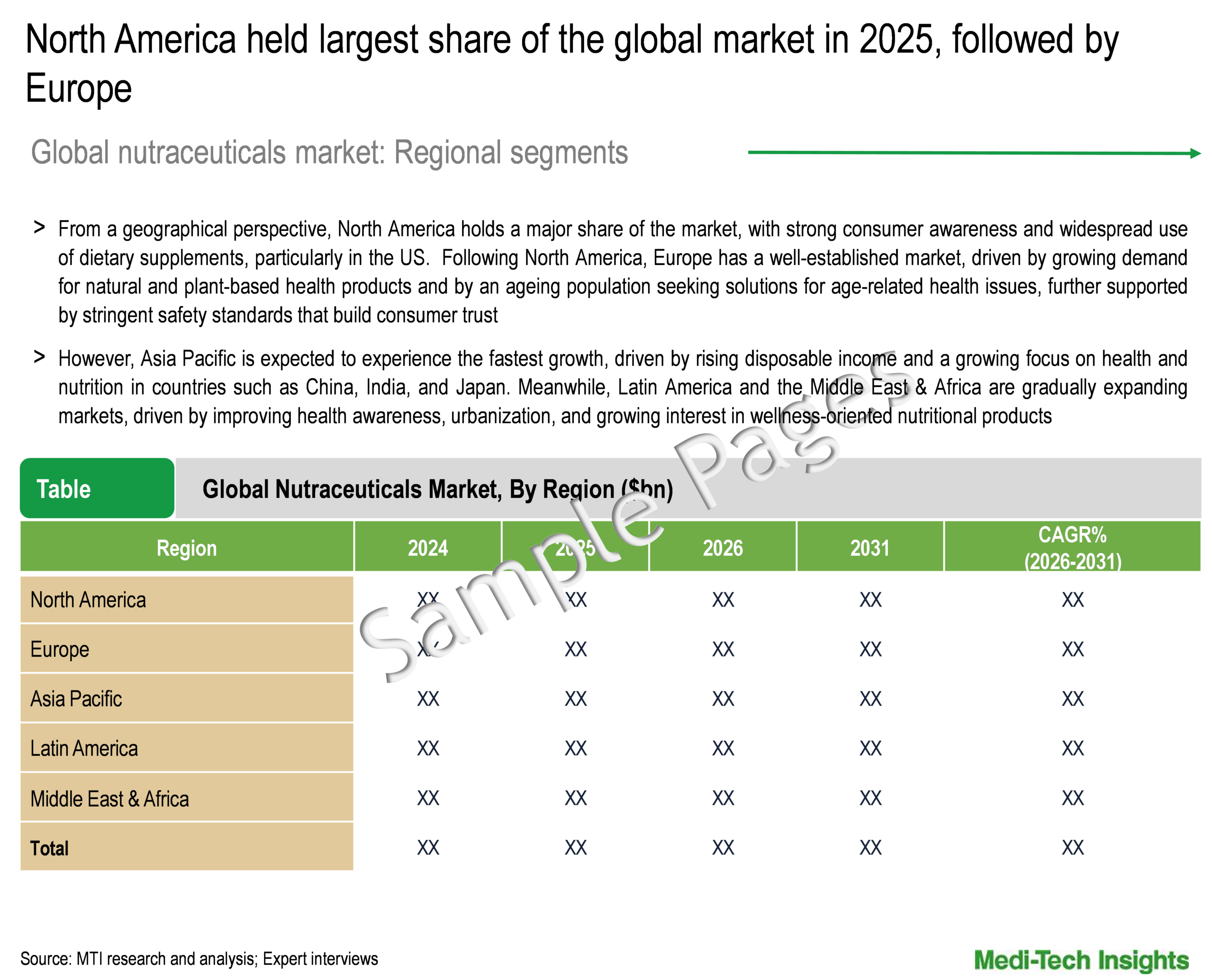 Nutraceuticals Market - Regional Analysis