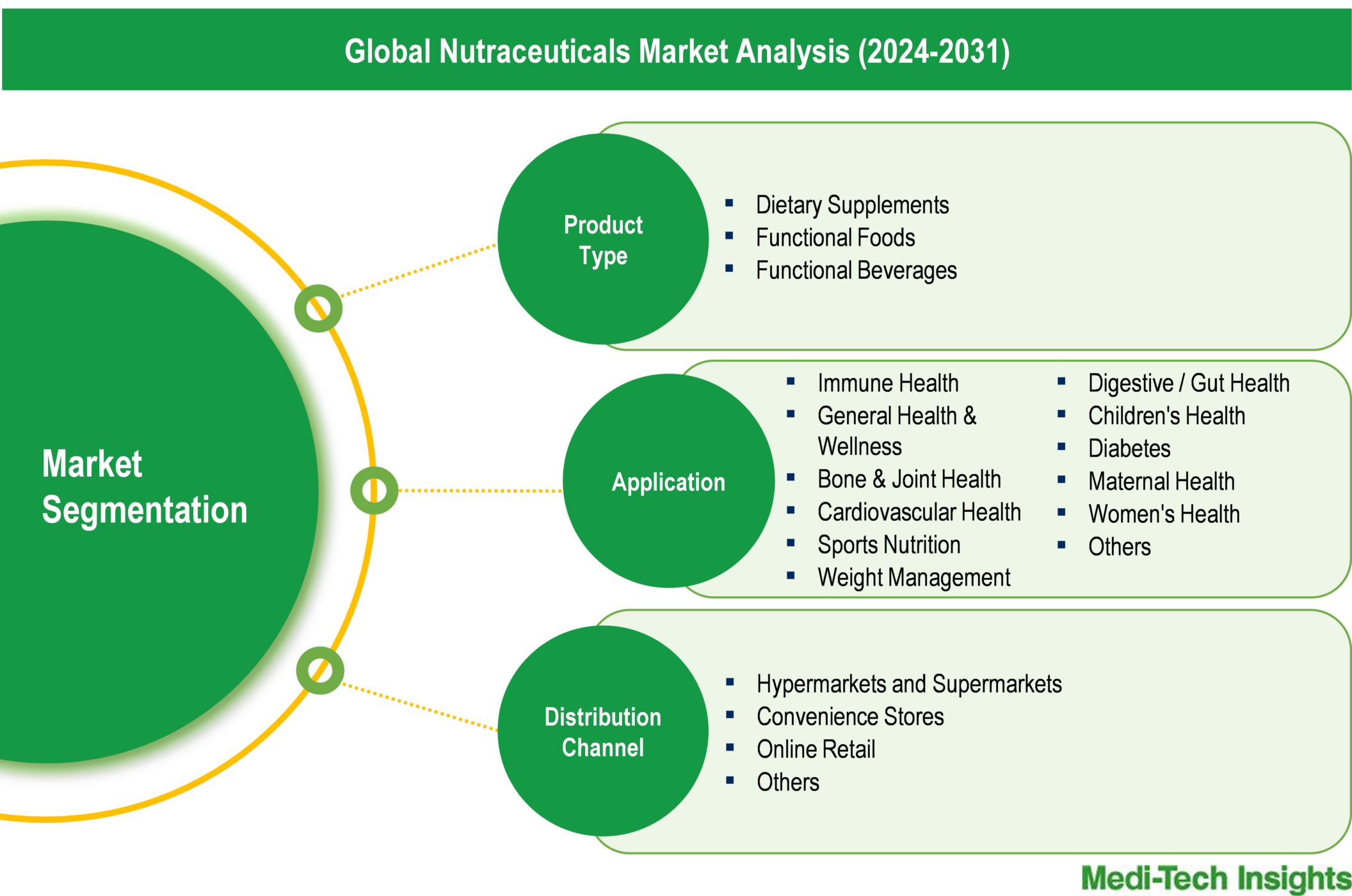 Nutraceuticals Market - Segmentation