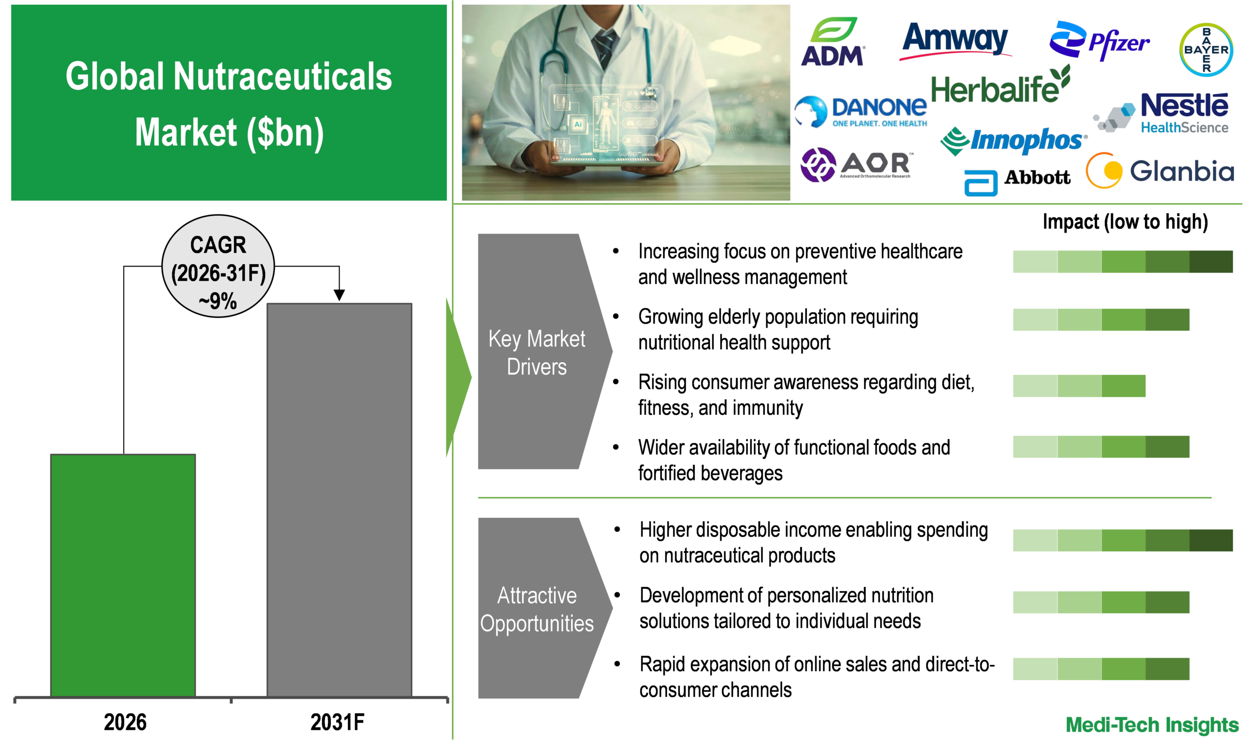Nutraceuticals Market