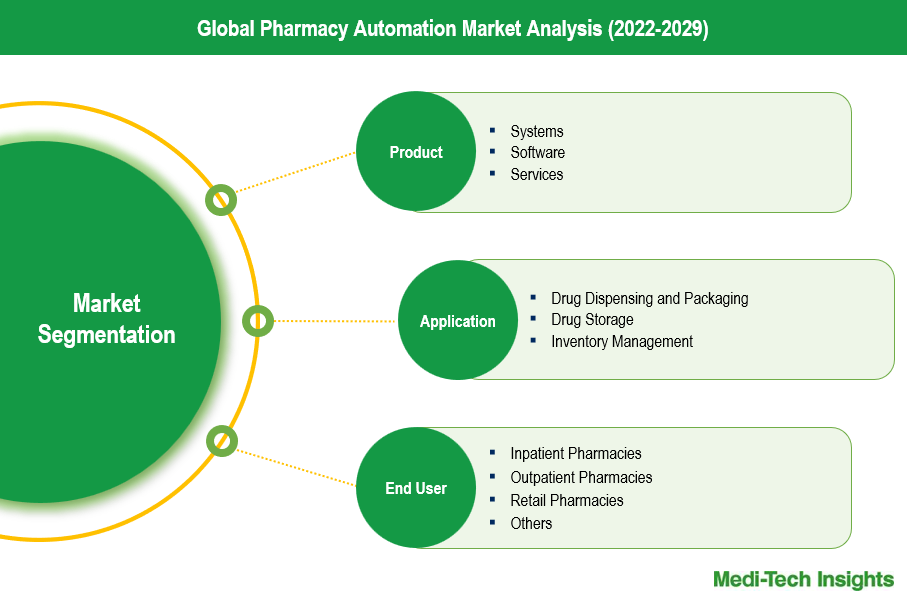 Pharmacy Automation Market - Segmentation