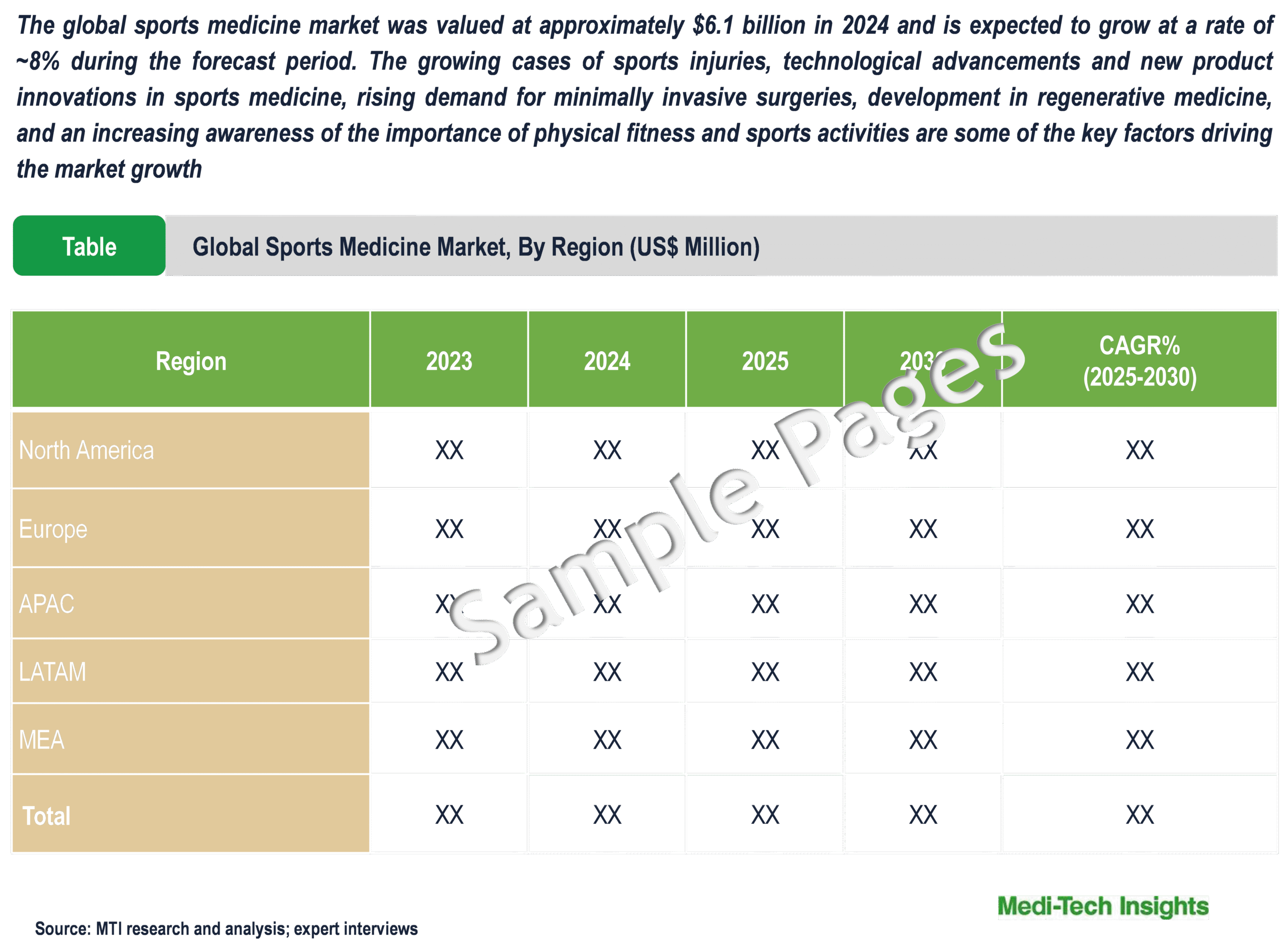 Sports Medicine Market - Sample Deliverables