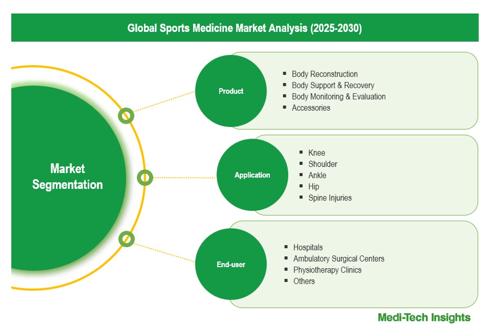 Sports Medicine Market - Segmentation