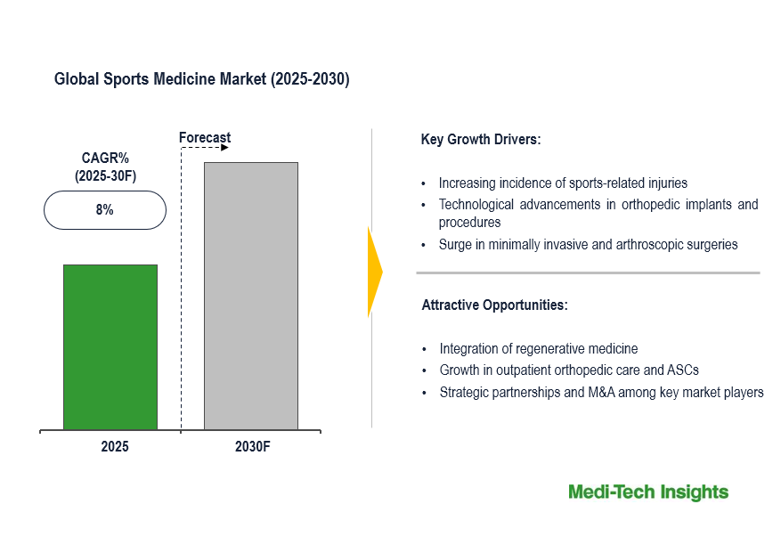 Sports Medicine Market