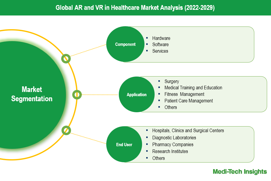 Augmented Reality and Virtual Reality In Healthcare Market - Segmentation