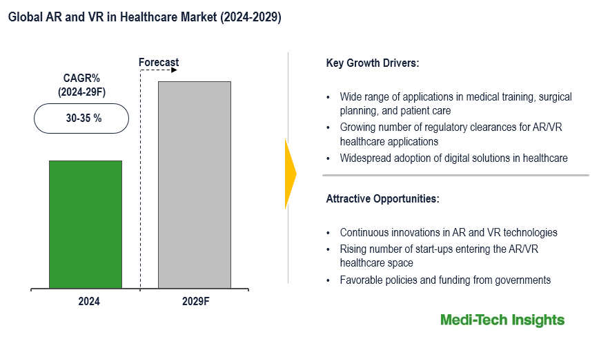 Augmented Reality and Virtual Reality In Healthcare Market