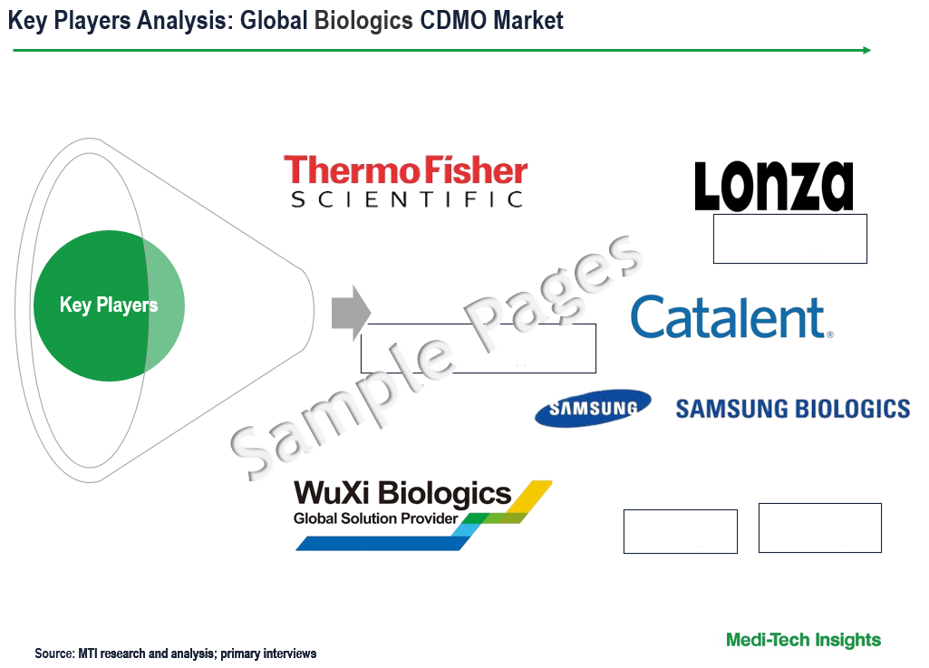 Biologics CDMO Market - Key Players