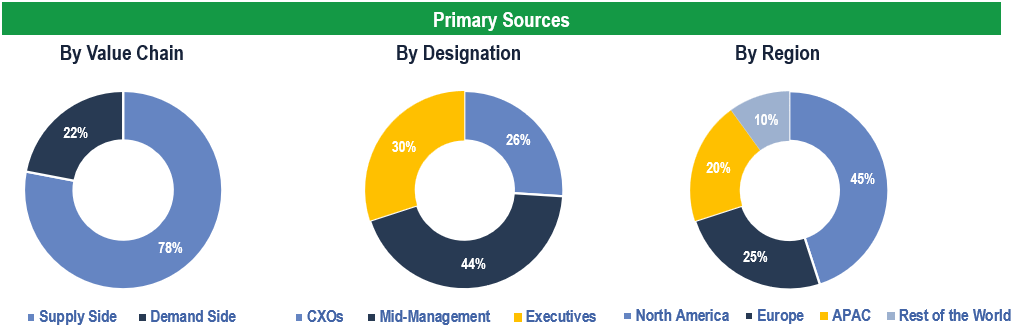 Biologics CDMO Market - Primary Interviews