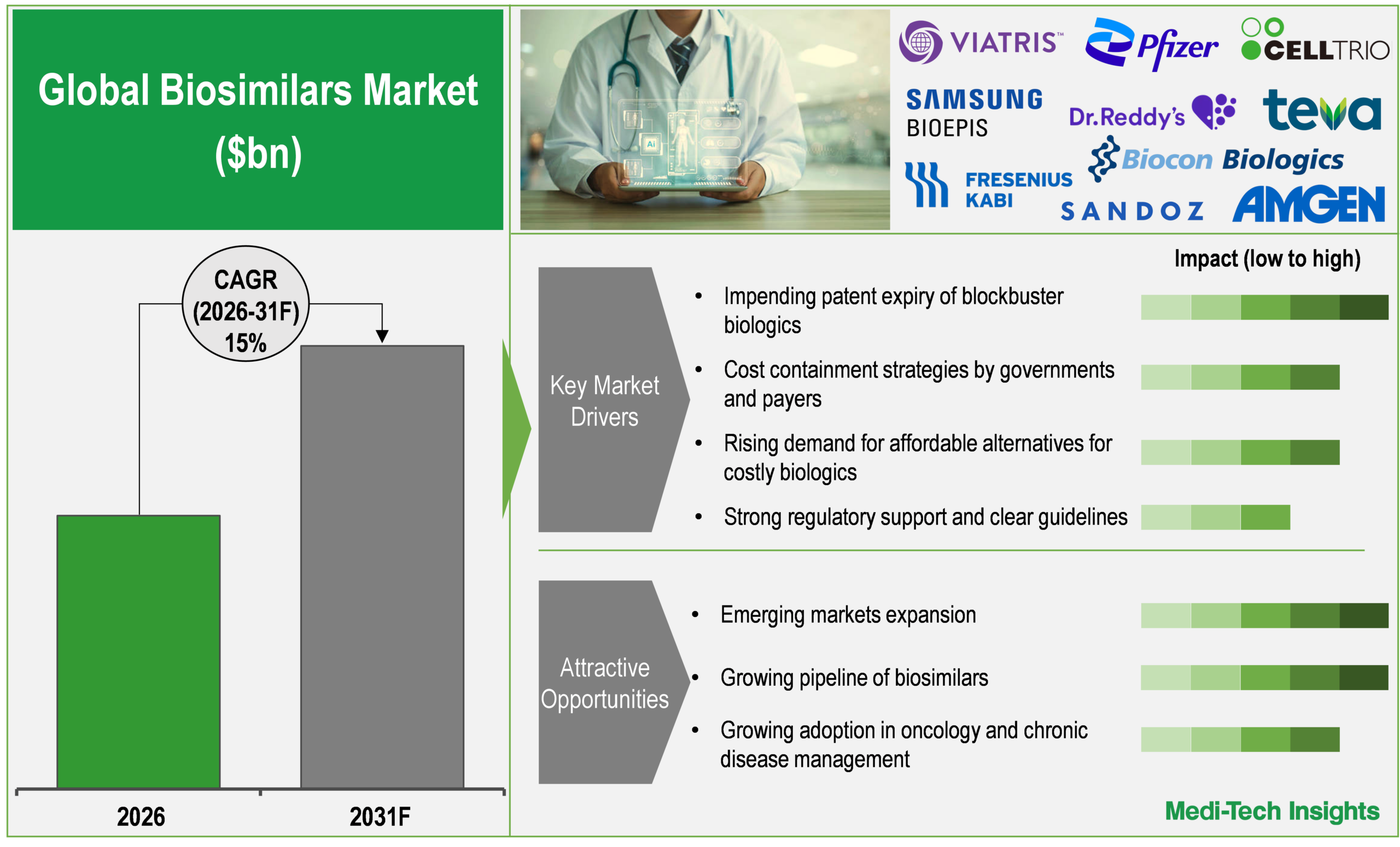 Biosimilars Market Biosimilars Market