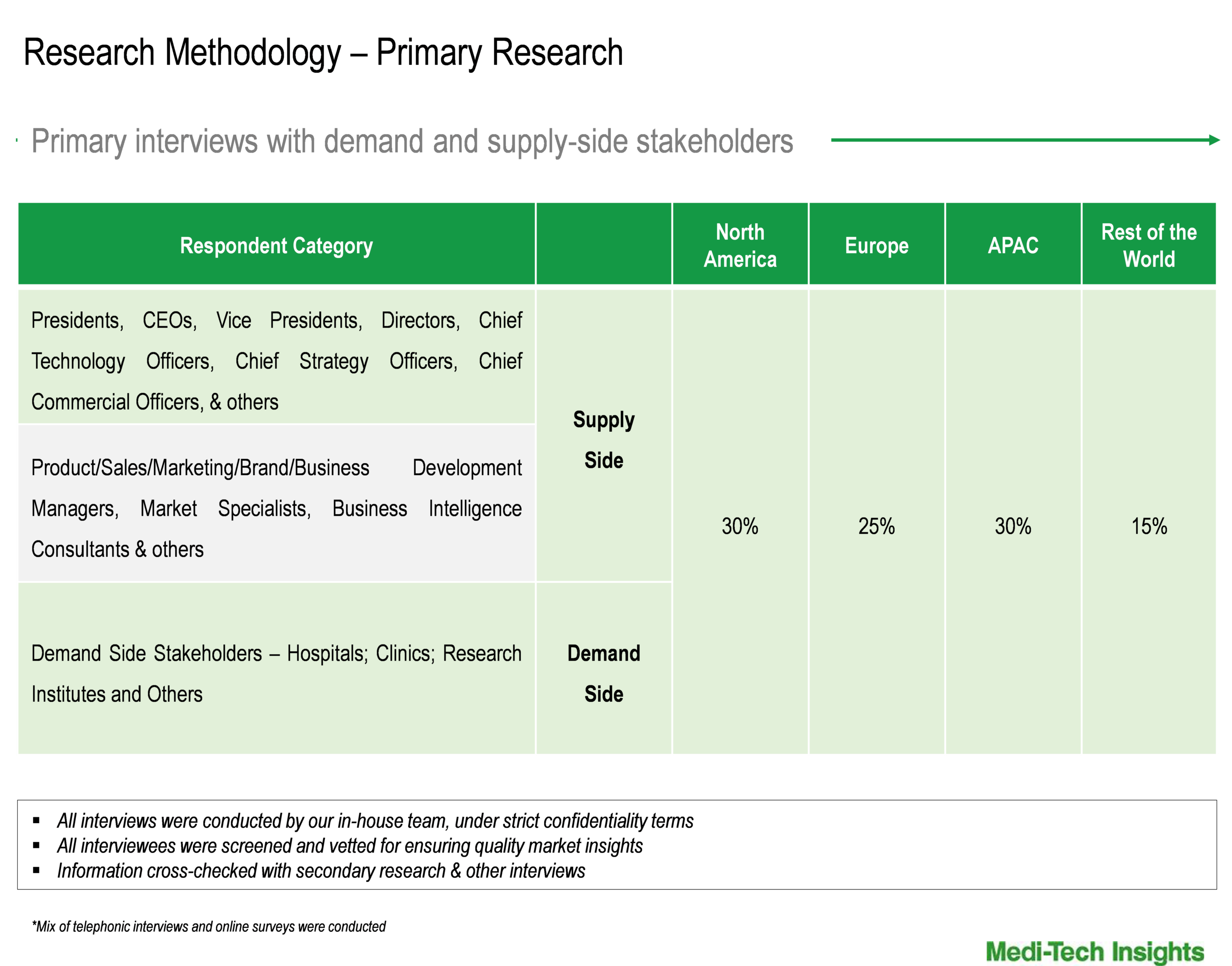 Biosimilars Market - Primary Interviews Biosimilars Market - Primary Interviews
