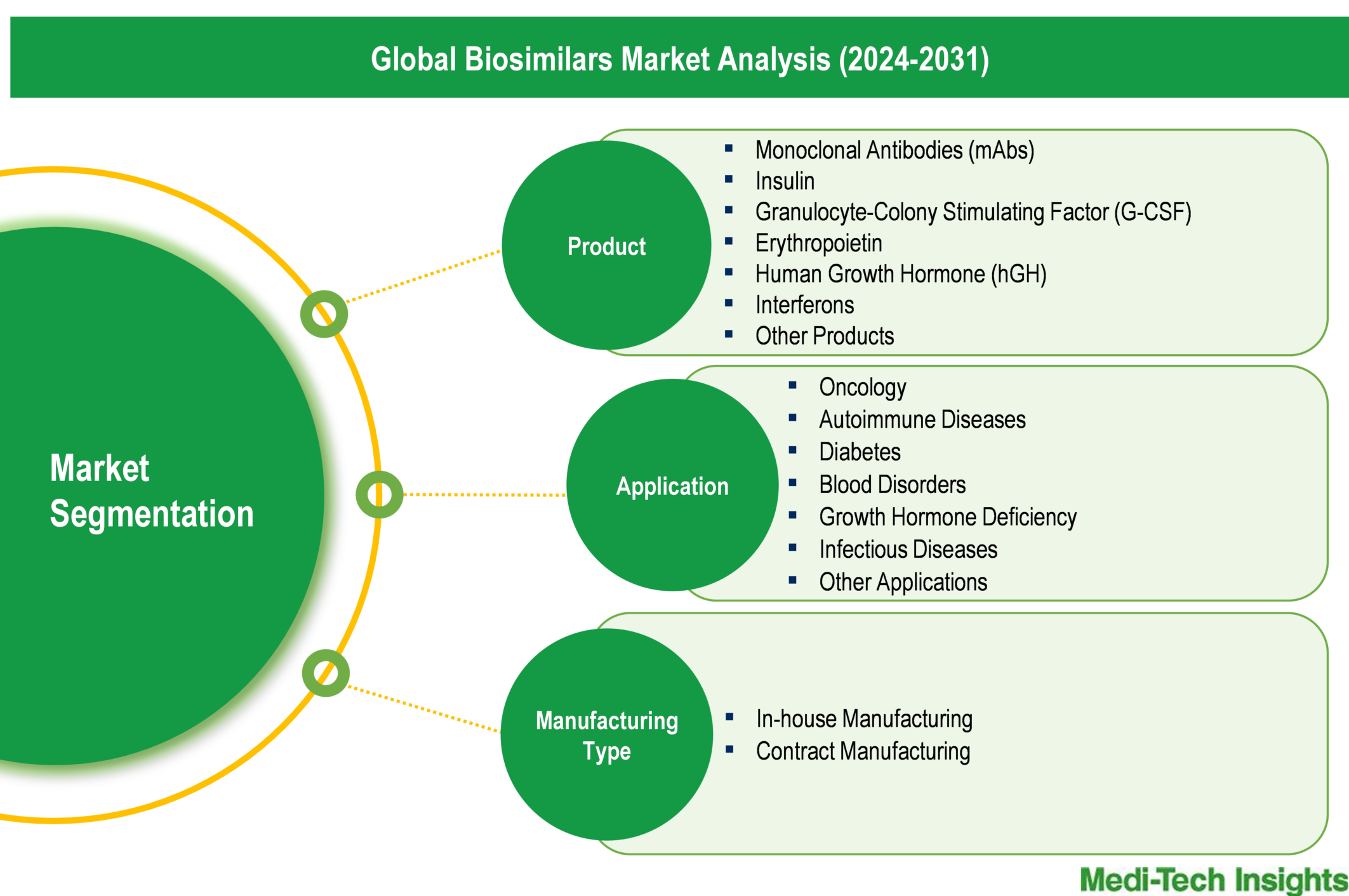 Biosimilars Market - Segmentation Biosimilars Market - Segmentation
