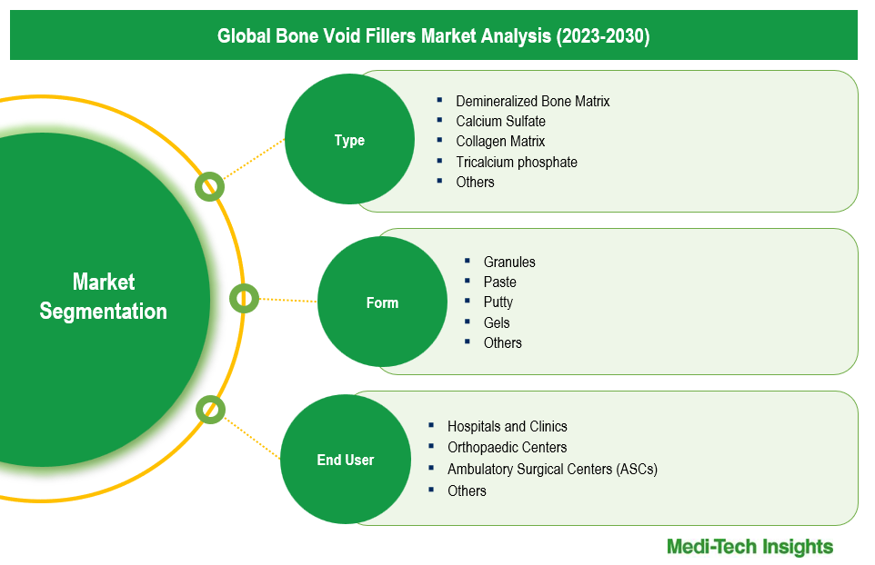 Bone Void Fillers Market - Segmentation