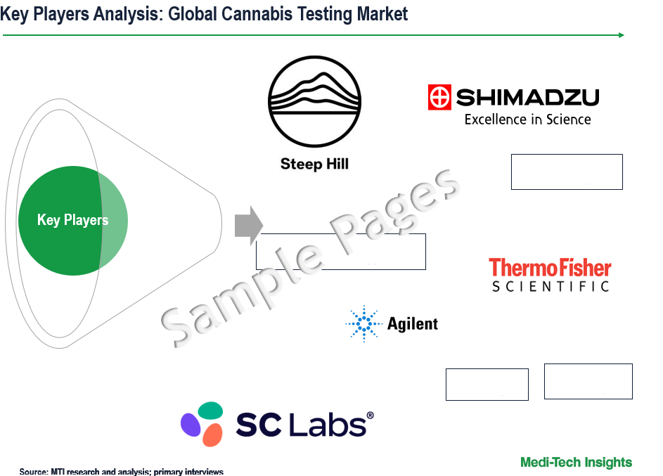 Cannabis Testing Market - Key Players