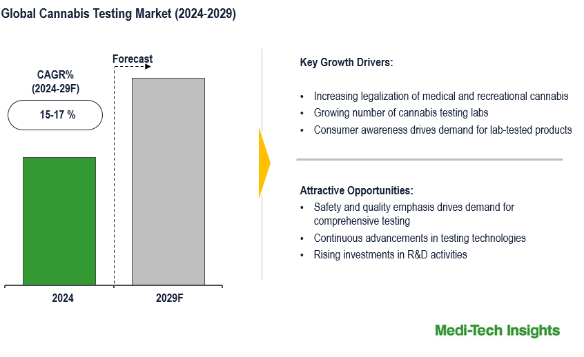 Cannabis Testing Market