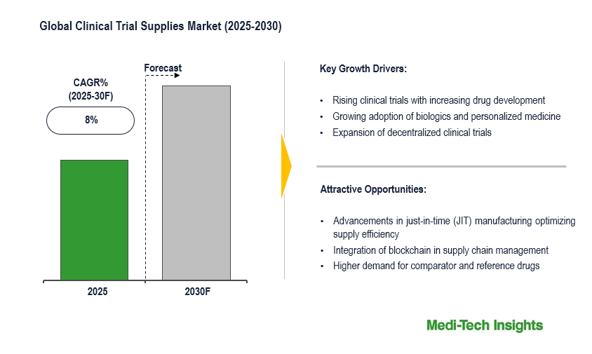 Clinical Trial Supplies Market