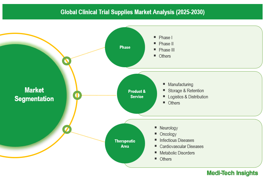 Clinical Trial Supplies Market - Segmentation