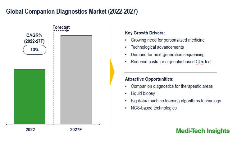 Companion Diagnostics Market