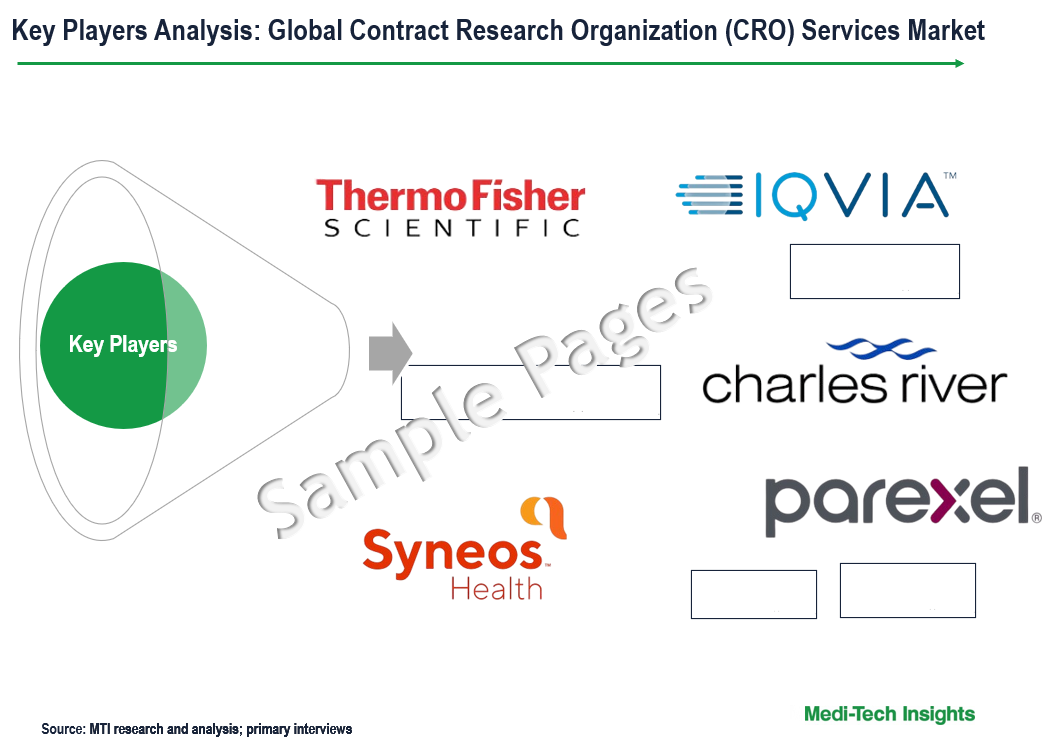 Contract Research Organization (CRO) Services Market - Key Players