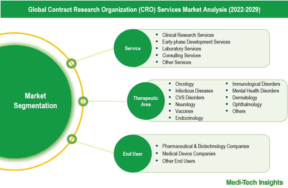 Contract Research Organization (CRO) Services Market - Segmentation