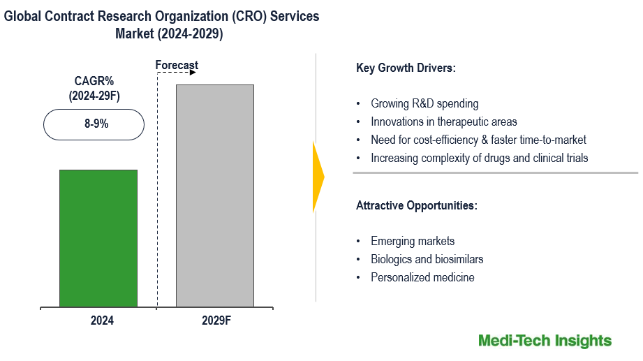 Contract Research Organization (CRO) Services Market