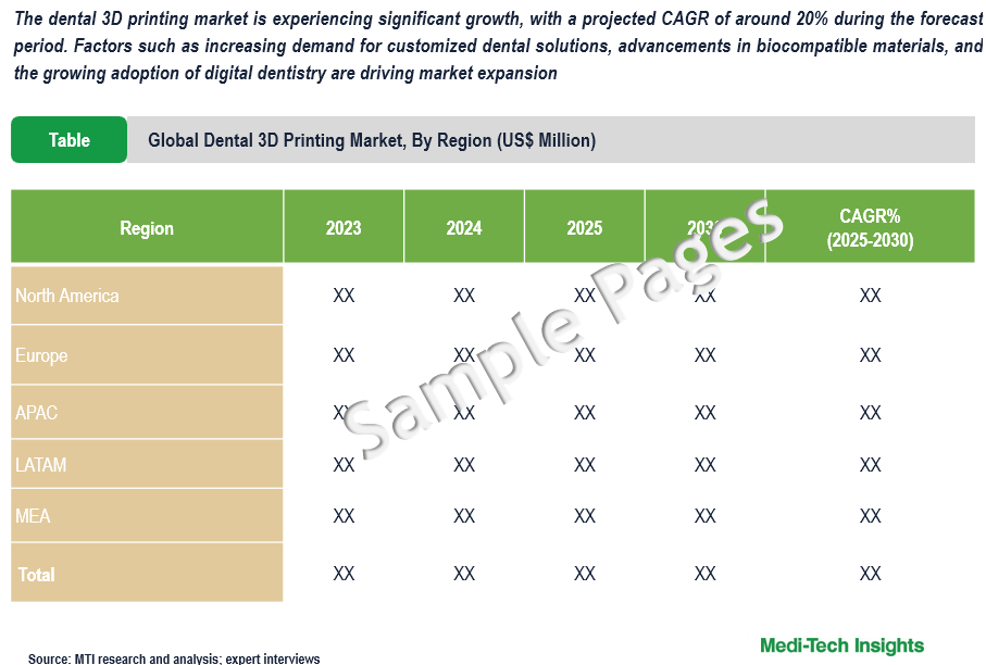 Dental 3D Printing Market - Sample Deliverables