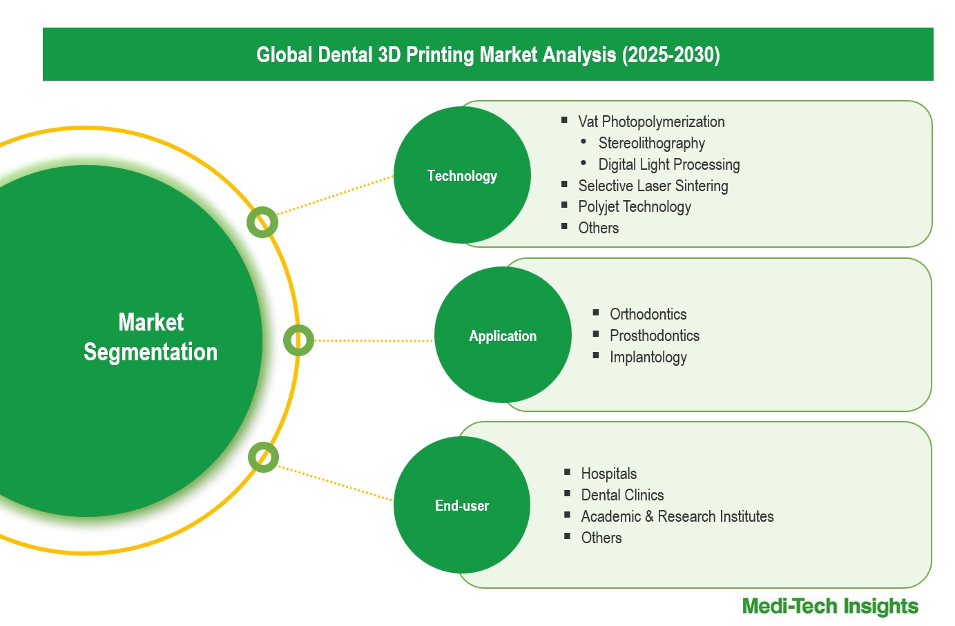 Dental 3D Printing Market Segmentation