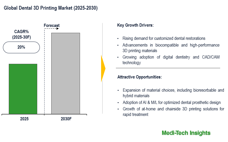 Dental 3D Printing Market