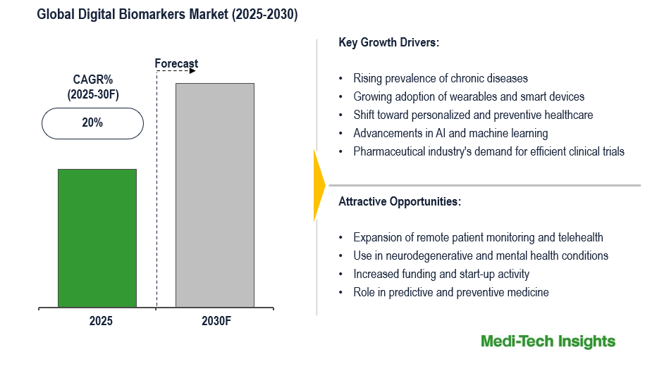 Digital biomarkers market