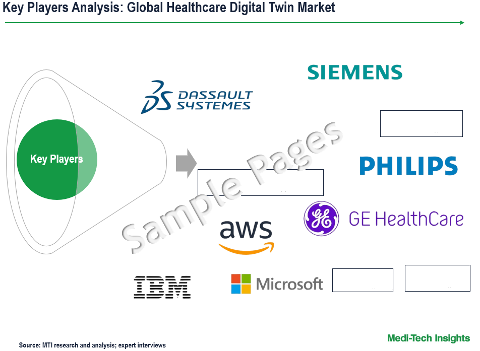 Healthcare Digital Twin Market - Key Players
