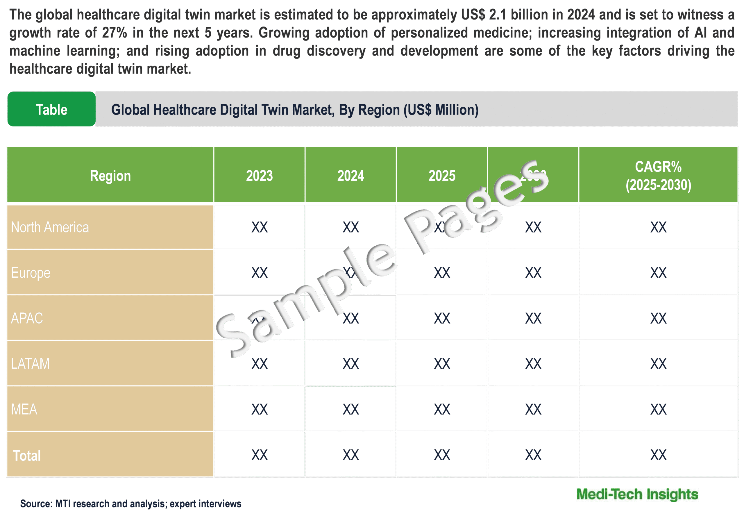 Healthcare Digital Twin Market - Sample Deliverables