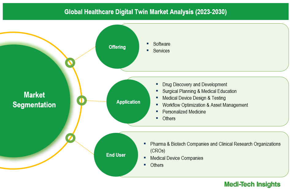 Healthcare Digital Twin Market - Segmentation
