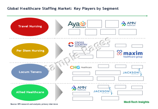 Healthcare Staffing Market