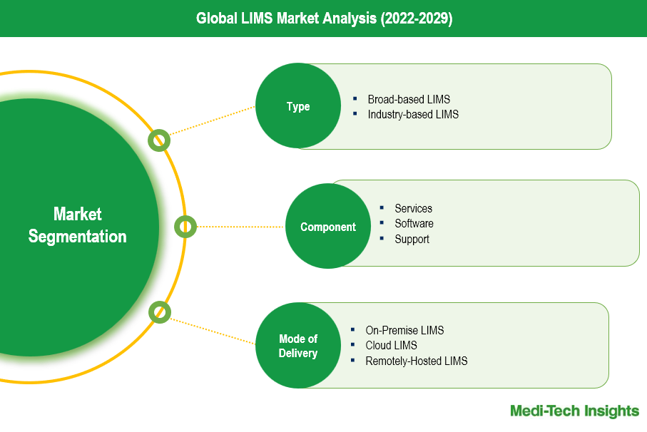 Laboratory Information Management System Market - Segmentation