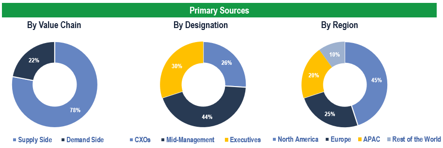 Laboratory Information Management Systems Market - Primary Interviews