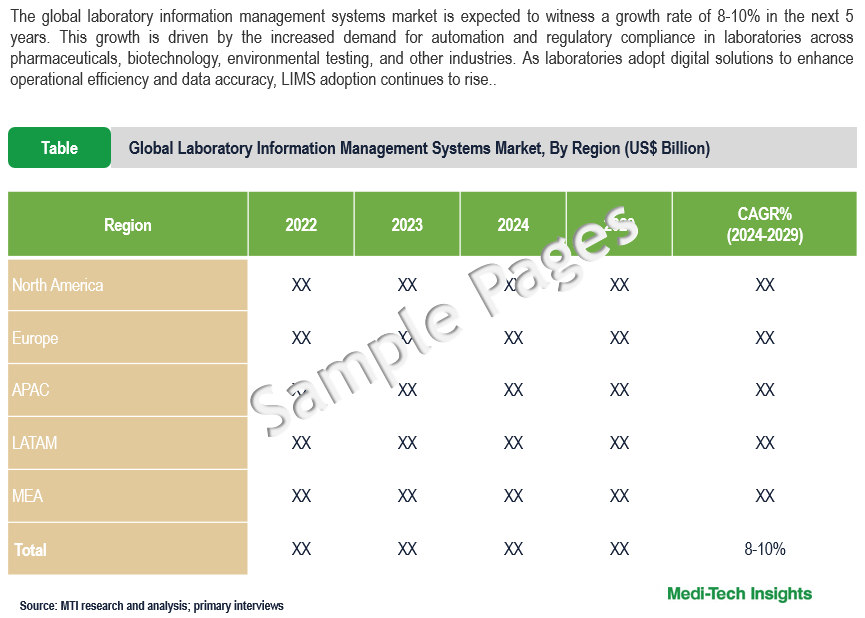 Laboratory Information Management Systems Market - Sample Deliverables