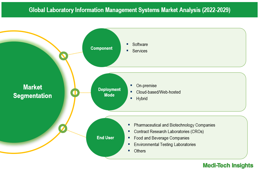 Laboratory Information Management Systems Market - Segmentation