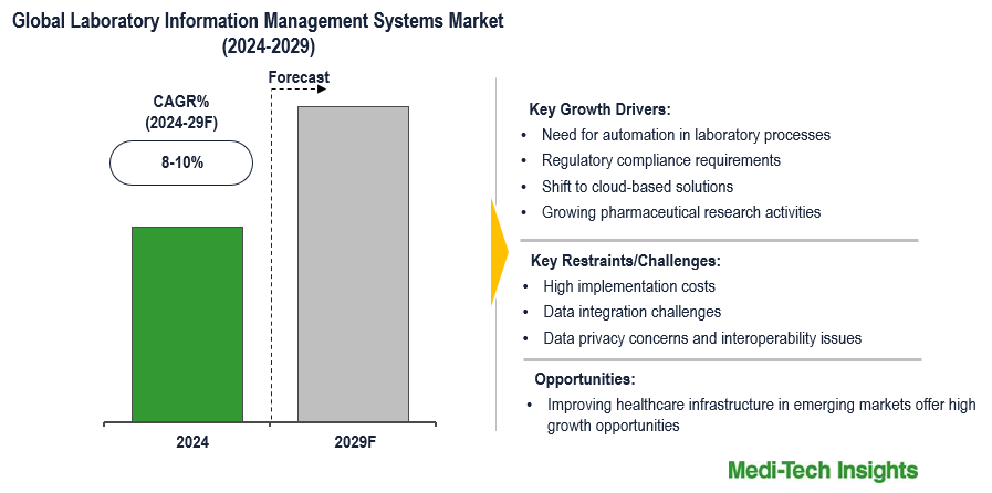 Laboratory Information Management Systems