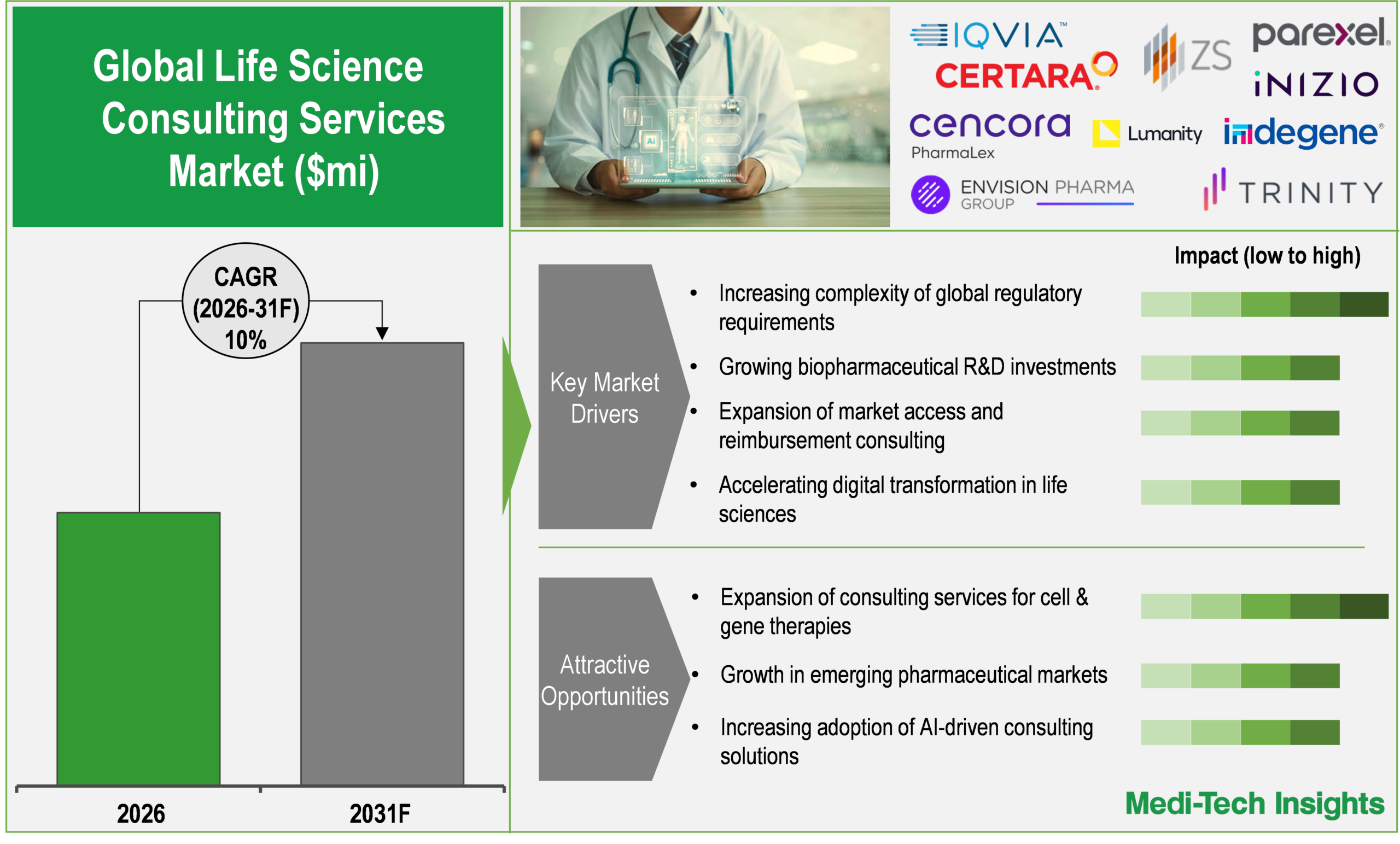 Life Science Consulting Services Market Life Science Consulting Services Market